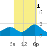 Tide chart for Lenoxville Point, Beaufort, North Carolina on 2021/10/1