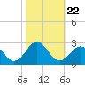 Tide chart for Lenoxville Point, Beaufort, North Carolina on 2021/10/22