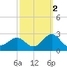 Tide chart for Lenoxville Point, Beaufort, North Carolina on 2021/10/2