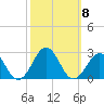 Tide chart for Lenoxville Point, Beaufort, North Carolina on 2021/10/8