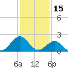 Tide chart for Lenoxville Point, Beaufort, North Carolina on 2022/01/15