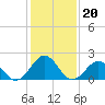 Tide chart for Lenoxville Point, Beaufort, North Carolina on 2022/01/20