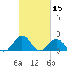 Tide chart for Lenoxville Point, Beaufort, North Carolina on 2022/02/15