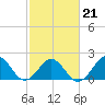 Tide chart for Lenoxville Point, Beaufort, North Carolina on 2022/02/21