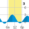 Tide chart for Lenoxville Point, Beaufort, North Carolina on 2022/02/3
