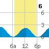 Tide chart for Lenoxville Point, Beaufort, North Carolina on 2022/02/6