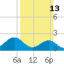 Tide chart for Lenoxville Point, Beaufort, North Carolina on 2022/03/13
