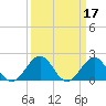Tide chart for Lenoxville Point, Beaufort, North Carolina on 2022/03/17