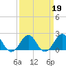 Tide chart for Lenoxville Point, Beaufort, North Carolina on 2022/03/19