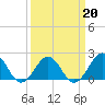 Tide chart for Lenoxville Point, Beaufort, North Carolina on 2022/03/20