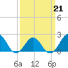 Tide chart for Lenoxville Point, Beaufort, North Carolina on 2022/03/21