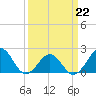 Tide chart for Lenoxville Point, Beaufort, North Carolina on 2022/03/22