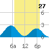 Tide chart for Lenoxville Point, Beaufort, North Carolina on 2022/03/27