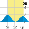 Tide chart for Lenoxville Point, Beaufort, North Carolina on 2022/03/28