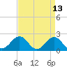 Tide chart for Lenoxville Point, Beaufort, North Carolina on 2022/04/13