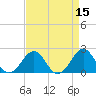 Tide chart for Lenoxville Point, Beaufort, North Carolina on 2022/04/15