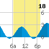 Tide chart for Lenoxville Point, Beaufort, North Carolina on 2022/04/18