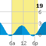 Tide chart for Lenoxville Point, Beaufort, North Carolina on 2022/04/19