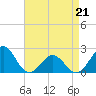 Tide chart for Lenoxville Point, Beaufort, North Carolina on 2022/04/21