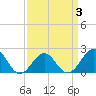 Tide chart for Lenoxville Point, Beaufort, North Carolina on 2022/04/3
