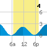 Tide chart for Lenoxville Point, Beaufort, North Carolina on 2022/04/4