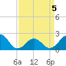 Tide chart for Lenoxville Point, Beaufort, North Carolina on 2022/04/5