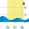 Tide chart for Lenoxville Point, Beaufort, North Carolina on 2022/04/8