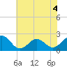 Tide chart for Lenoxville Point, Beaufort, North Carolina on 2022/07/4