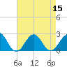 Tide chart for Lenoxville Point, Beaufort, North Carolina on 2022/08/15