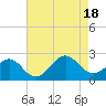 Tide chart for Lenoxville Point, Beaufort, North Carolina on 2022/08/18