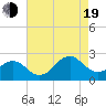 Tide chart for Lenoxville Point, Beaufort, North Carolina on 2022/08/19