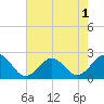Tide chart for Lenoxville Point, Beaufort, North Carolina on 2022/08/1
