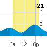 Tide chart for Lenoxville Point, Beaufort, North Carolina on 2022/08/21