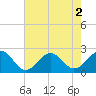Tide chart for Lenoxville Point, Beaufort, North Carolina on 2022/08/2