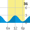 Tide chart for Lenoxville Point, Beaufort, North Carolina on 2022/08/31