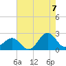 Tide chart for Lenoxville Point, Beaufort, North Carolina on 2022/08/7