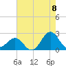 Tide chart for Lenoxville Point, Beaufort, North Carolina on 2022/08/8