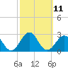 Tide chart for Lenoxville Point, Beaufort, North Carolina on 2022/10/11
