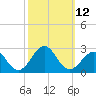 Tide chart for Lenoxville Point, Beaufort, North Carolina on 2022/10/12