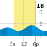 Tide chart for Lenoxville Point, Beaufort, North Carolina on 2022/10/18