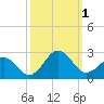 Tide chart for Lenoxville Point, Beaufort, North Carolina on 2022/10/1