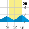 Tide chart for Lenoxville Point, Beaufort, North Carolina on 2022/10/20