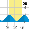 Tide chart for Lenoxville Point, Beaufort, North Carolina on 2022/10/23