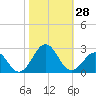 Tide chart for Lenoxville Point, Beaufort, North Carolina on 2022/10/28
