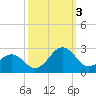 Tide chart for Lenoxville Point, Beaufort, North Carolina on 2022/10/3