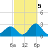Tide chart for Lenoxville Point, Beaufort, North Carolina on 2022/10/5