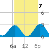 Tide chart for Lenoxville Point, Beaufort, North Carolina on 2022/10/7