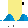 Tide chart for Lenoxville Point, Beaufort, North Carolina on 2022/10/8