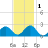 Tide chart for Lenoxville Point, Beaufort, North Carolina on 2022/12/1