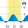 Tide chart for Lenoxville Point, Beaufort, North Carolina on 2023/01/25